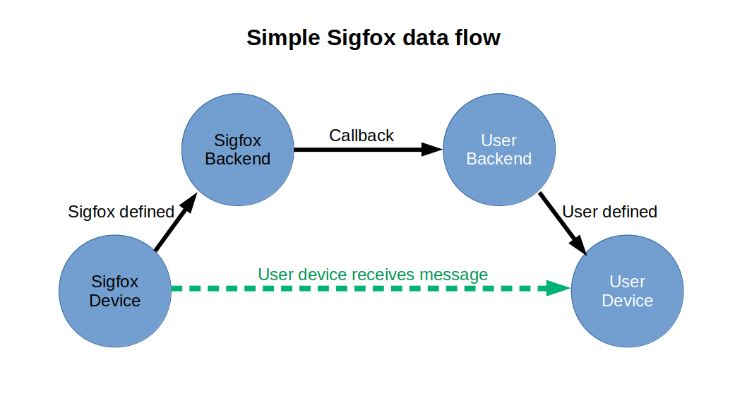sigfox flow image